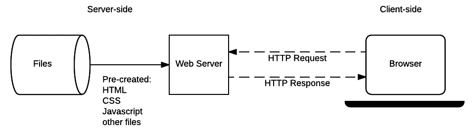Client Server Architecture